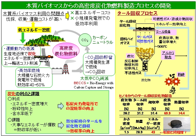 研究内容Research